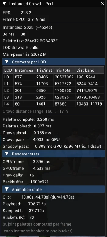 Perf window with per-LOD geometry